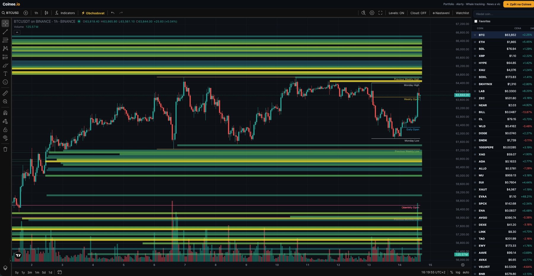 Chart s likvidační heatmapou