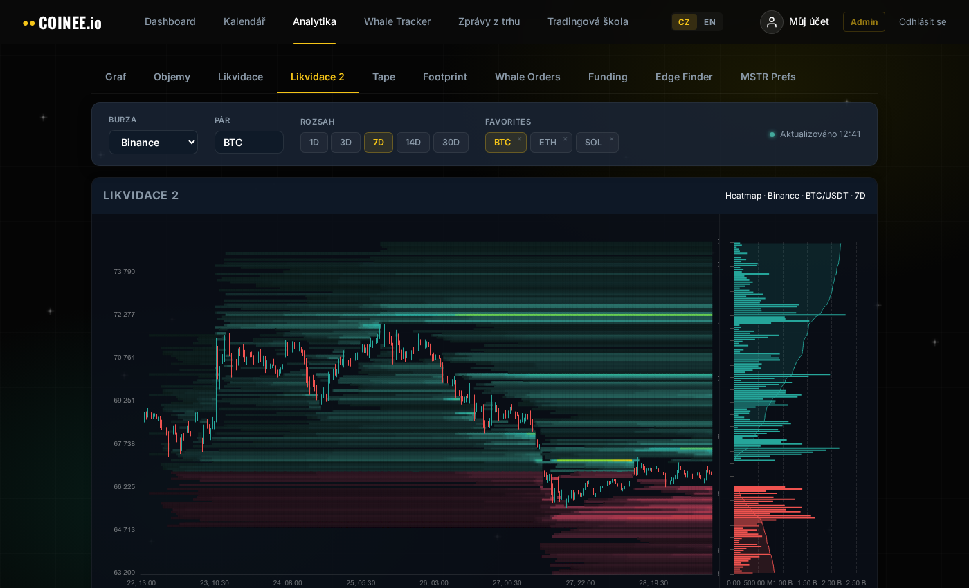 Coinee.io Likvidační heatmapa